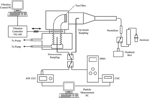 FIG. 1 Schematic diagram of the filter vibration test system.