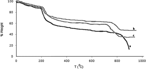 Figure 2. The TGA curves of a) chitosan, b) chitosan-clay (1:1 chitoasn: clay) and c) chitosan-Fe3O4 beads (1:0.2 chitosan:Fe3O4).