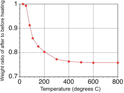 Figure 2 Weight loss of synthetic vivianite with heating. Note that error bars are present but are not larger than the symbols used in the plot.