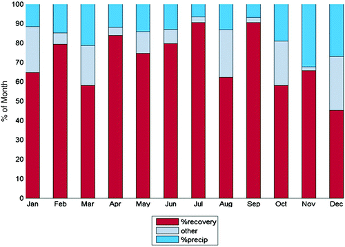 Fig. 3 Data recovery statistics CORALNet-UBC for the period April 2008–May 2009. Blue represents time lost because of precipitation and grey the time lost due to maintenance and other reasons (e.g., aircraft adjacent to beam). Red is the total percentage of data recovered.