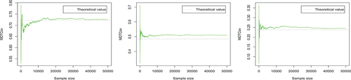 Figure 7. The trace plots of the Monte Carlo estimates of the three elements of Σ ° (σ11∘ (left), σ22∘ (center) and σ12∘ (right)).