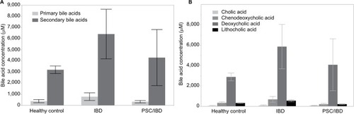 Figure 1 (A) Primary and secondary average fecal bile acid concentrations. (B) Four primary fecal bile acid average concentrations. LCA concentration in IBD was significantly greater than that in PSC/IBD (P=0.03); no other significant differences were noted.