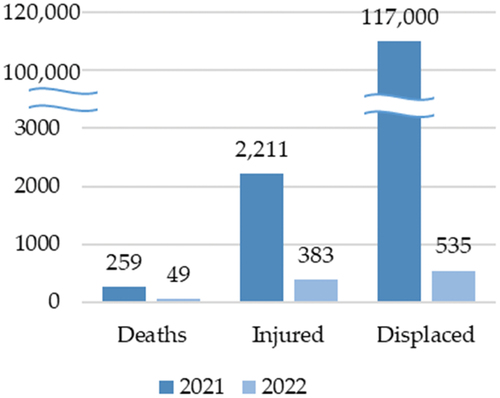 Figure 1. Direct human cost of conflict in Gaza.