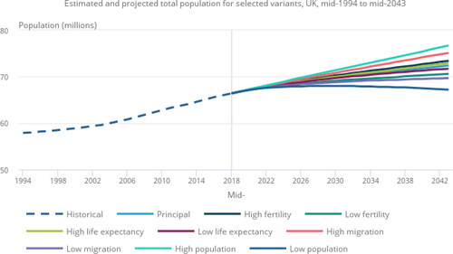 Figure 2. The variant population projections offer a range of future demographic scenarios.Source: Office of National Statistics – National population projections