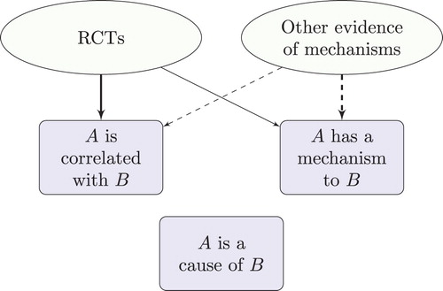Figure 9. Evidence of a lack of mechanism can trump RCTs.
