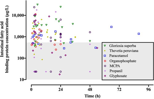 Figure 2. Peak plasma intestinal fatty acid binding protein concentrations in each Patient relative to time in hours (h) with values less than 75th percentile of control shaded in grey. MCPA = 2-methyl-4-chlorophenoxyacetic acid.