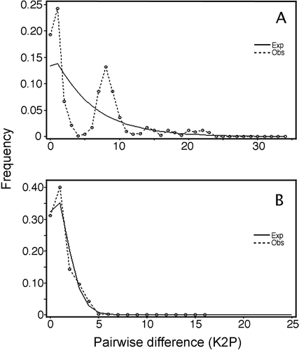 Figure 4. Mismatch distributions observed (Obs) for (A) Crepipatella dilatata and (B) Crepipatella fecunda. The expected (Exp) frequency is based on a sudden population expansion model. Goodness-of-fit of the observed versus the theoretical mismatch distribution was tested using the sum of squared deviations (SSD).