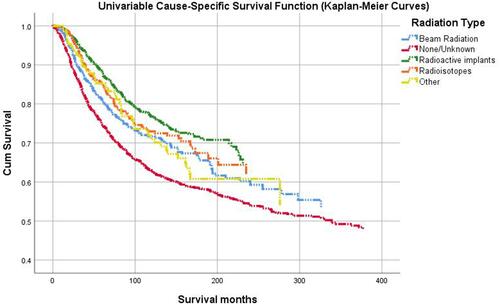 Figure 5 Kaplan-Meier plot shows the differences in cumulative univariable cause-specific survival over time for choroidal cancer patients treated with radioactive implants (top, green line) as compared to patients treated with no or unknown treatments (bottom, red line) using Cox-model based estimates. The log-rank (Mantel-Cox) test showed that the cause-specific survival distributions for the different radiation treatment groups are significantly different (p < 0.001).