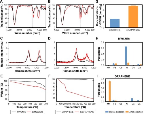 Figure 1 FTIR spectra (A and B), Raman spectra (C and D), TGA curves (E and F), concentration of carboxyl group (G), and content of metal impurities (H and I) of MWCNTs and GRAPHENE before and after oxidation.Abbreviations: FTIR, Fourier transform infrared; TGA, thermogravimetric analysis; MWCNTs, multi-walled carbon nanotubes.