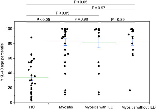 Figure 1. YKL-40 age percentile in patients with myositis (groups 1–3) and healthy controls (group 0). Serum YKL-40 age percentile was calculated by percentile = 100/(1 + (YKL-40)−3 × 1.062age × 5000). Values are expressed as means (horizontal lines) and standard errors (top and bottom of each bar). YKL-40 age percentile was significantly higher in group 1 (81.3 ± 4.5), group 2 (80.0 ± 6.7) and group 3 (83.2 ± 5.8) than in group 0 (34.6 ± 4.5) (p < .05, the Steel–Dwass test). The YKL-40 age percentile has no significant difference between groups 1 and 2 (p = .98, the Mann–Whitney U-test), groups 2 and 3 (p = .89, the Mann–Whitney U-test) and groups 1 and 3 (p = .97, the Mann–Whitney U-test). HC: healthy controls; ILD: interstitial lung disease.
