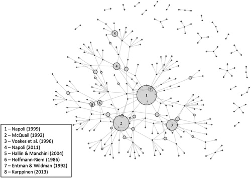 Figure 3. Citation network.