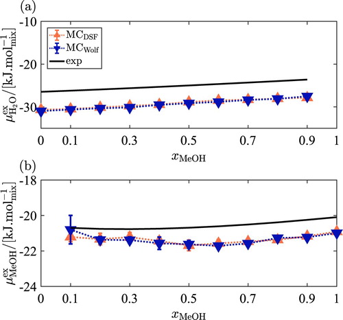 Figure 5. (Colour online) Excess chemical potentials of: (a) water, (b) methanol, with respect to the ideal gas phase, in water–methanol mixtures obtained from MC simulations in the CFCNPT ensemble [Citation73], at T=298 K and P=1 bar. The Wolf and the DSF methods (Equations (3) and (5)) were used to calculate the electrostatic interactions. The TIP4P/2005 [Citation17] and TraPPE [Citation83] force fields were used. Error bars are smaller than symbol sizes. Raw data are listed in Tables S5 and S15 of the Supporting Information.