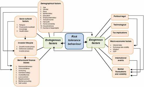 Figure 2. Conceptual model of investor risk tolerance behaviour, endogenous factors and exogenous factors.