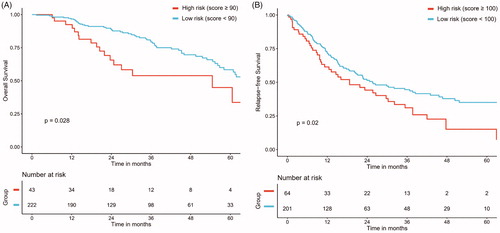 Figure 4. Graphs show results of Kaplan-Meier analyses according to the nomogram risk score in the training dataset. (A) 1-, 3- and 5-year OS in low-risk group was higher than that in high-risk group；(B) 1-, 3- and 5-year RFS in low-risk group was higher than that in high-risk group in the training dataset.