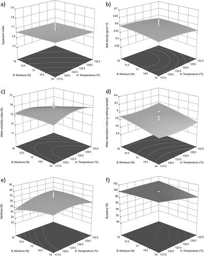 Figure 2. Response surface plots showing the effect of moisture and temperature process on (a) expansion index (EI), (b) bulk density, (c) water solubility index (WSI) (d) water absorption index (WAI), (e) hardness and (f) buoyancy of extruded.