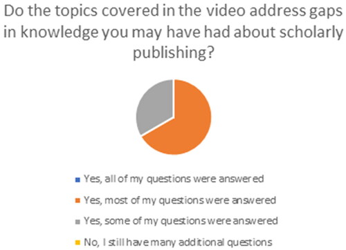 Figure 4. The distribution of answers to the question, “Do the topics covered in the video address gaps in knowledge you may have had about scholarly publishing?”.