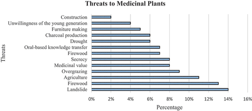 Figure 9. Threats to medicinal plants.