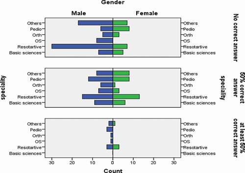 Figure 2. Distribution of correct/incorrect answers of female and male faculty by specialty. (OS: Oral Surgery; Basic Sciences: Basic dental sciences; Orth: Orthodontics; Pedio: Pediatric dentistry; Restorative: Restorative dentistry.).