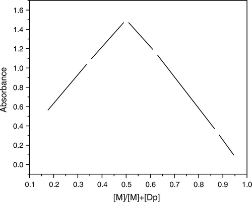 Figure 6.  Contentious variation for ternary varied Dp λmax=525 nm, I=0.1 mol L-1 NaClO4, 50% ethanol, pH=7.3.