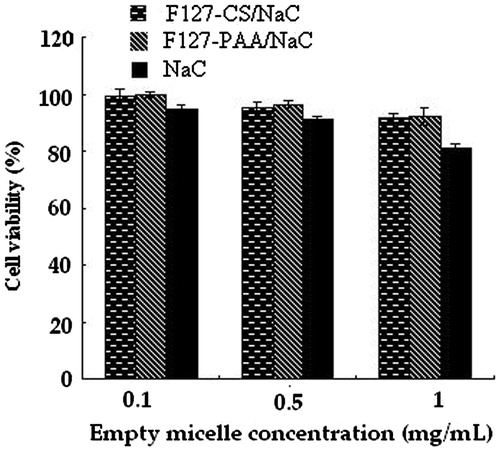Figure 8. Viability of MCF-7/Adr cells treated with different concentrations of blank micelles.