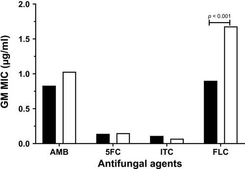 Figure 1 Geometric mean (GM) MIC of four antifungal agents between C. neoformans species complex (black bar) and C. gattii species complex (white bar). Only the p-value of the statistically significant difference is shown.Abbreviations: AMB, amphotericin B; 5FC, 5-fluorocytosine; ITC, itraconazole; FLC, fluconazole.