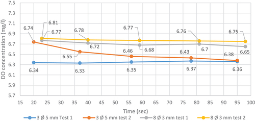 Figure 10. DO concentration results for the 5-mm and 3-mm hole sizes.