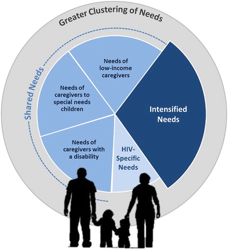 Figure 1. Conceptual framework to identify HIV-affected caregiver support needs and guide policy development.