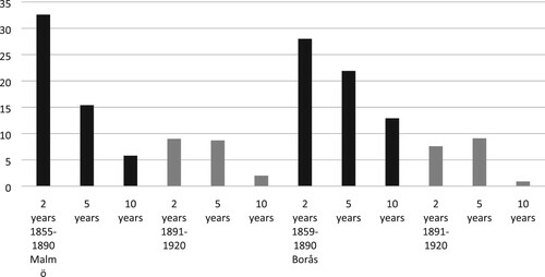 Figure 3. Share of graduates who studied two, five, and 10 years upon graduation. Sources: See Table 2.