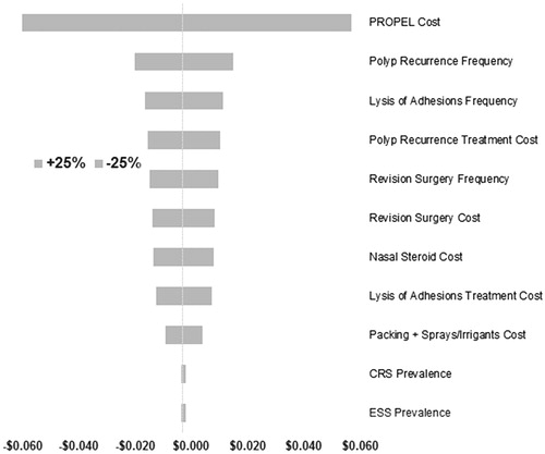 Figure 2. Tornado chart of one-way sensitivity analysis for self-insured employer. Self-insured employer (base case) scenario result was −$0.003 PMPM. CRS, chronic rhinosinusitis; EES, endoscopic sinus surgery; PMPM, per member per month.