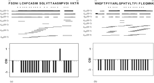 Figure 2. Summary of sequential and medium-range NOEs observed for peptide F215-R246 (a) and peptide W279-K305 (b) in 80% TFE at 25°C. The thickness of lines is related to the intensity of NOEs. Open bars indicate overlapping peaks. Asterisks under the amino acid one-letter codes indicate apparent 3JαH-NH coupling constants of non-Gly residues <6.0 Hz. Chemical Shift Index (CSI) of αH protons are shown below the bar diagrams for each peptide. Negative values indicate a helical conformation.