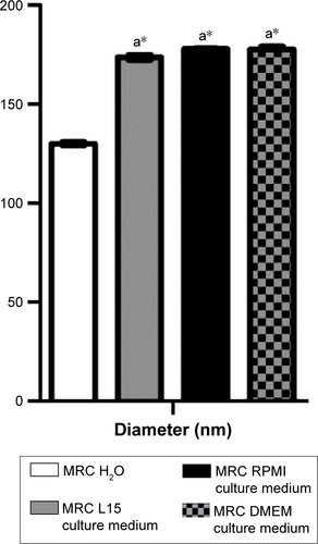 Figure S1 Hydrodynamic diameter analysis in culture media.Notes: Maghemite–rhodium citrate (MRC) diluted in culture medium had larger hydrodynamic diameter than in water dilution (a*). There was no difference among hydrodynamic diameters of MRC diluted in L15, RPMI, and DMEM culture medium.