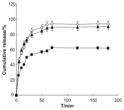 Figure 2 In vitro drug release of NCTD-CS-NPs (⋄) and NCTD-GC-NPs (▴) compared with NCTD gelata (●).Abbreviations: NCTD-CS-NPs nanoparticles, norcantharidin-loaded chitosan nanoparticles; NCTD-GC-NPs, norcantharidin-associated galactosylated chitosan nanoparticles.