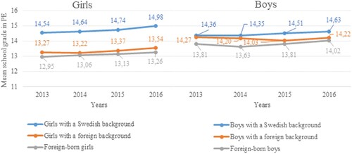 Figure 4. Students’ PE grades for Year 1 in upper secondary school during the period 2012–2016, presented by gender and migration background.