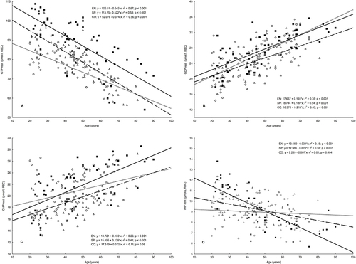 Figure 1 Relationships between age and erythrocyte concentration of guanylate metabolites in endurance runners (n = 86), sprinters (n = 58), and controls (n = 62).