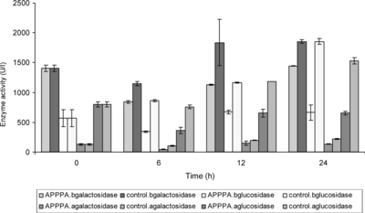 Figure 3 Impact of APPPA microcapsule on colon transversum microbial extracellular enzymes.