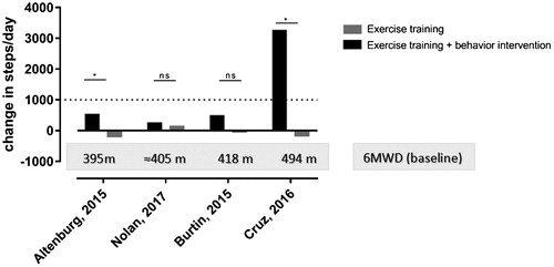 Figure 3. Change in steps per day (objectively measured) for the intervention group in black bars (exercise training + behavior intervention) and control group in gray bars (exercise training). *Significant differences between intervention and control group in the original research (P < 0.05), ns: between group differences not significant in the original research. The gray box indicates the mean baseline 6-minute walking distance (6MWD) of the intervention group for each study. An estimation of the 6MWD was calculated based on the incremental shuttle walk test (ISWT) data reported in the paper of Nolan et al. (Citation41). This estimation was based on the correlation between ISWT and 6MWD reported by Rosa et al. (Citation63). The dotted line indicates the minimal important difference for physical activity in the context of pulmonary rehabilitation (Citation26).