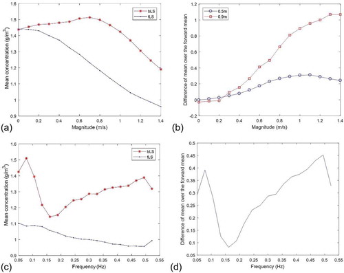 Figure 7. (a) Mean concentrations calculated by the bLS and fLS models with different magnitudes of the sinusoidal varying winds. (b) Relative differences of mean concentrations between the fLS and bLS models with different magnitudes of the sinusoidal varying winds at heights of 0.5 m and 0.9 m. (c) Mean concentrations calculated by the bLS and fLS models with different frequencies of the sinusoidal varying winds. (d) Relative differences of mean concentrations between the fLS and bLS models with different magnitudes of the sinusoidal varying winds.