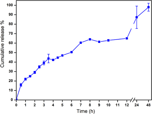 Figure 6 In vitro drug release study for TA from NE. It revealed that complete release was achieved within 48 h.