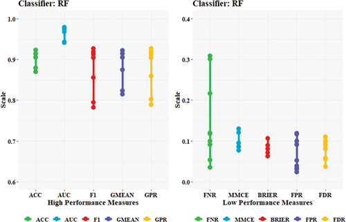 Figure 8. Trend of evaluation metrics for RF model (image pixels dataset).