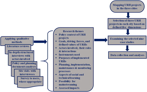 Figure 1. Flow chart describing the applied research methodology.