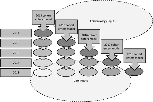 Figure 1. Cumulative cohort approach.