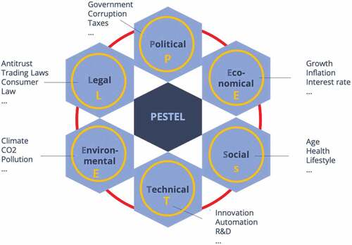 Figure 2. PESTEL Analysis (Author’s elaboration).