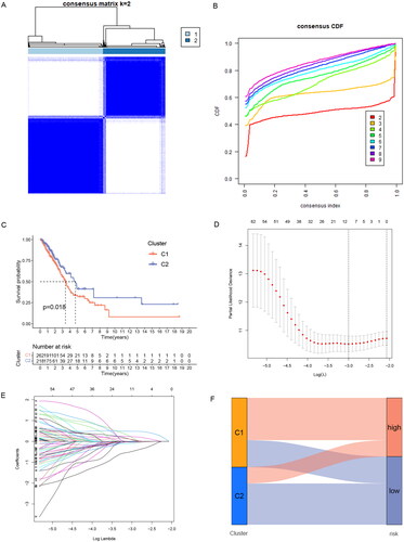 Figure 3. Identification of ERs-related lncRNA Signature. (A) Consensus clustering grouping based on prognosis-related ERs-related LncSig. (B) Empirical cumulative distribution function (CDF) plots display consensus distributions for each k. (C) Survival analysis of two cluster grouping. (D) LASSO coefficient profiles of the 77 prognostic-related ERs-related lncRNAs in the training set. (E) Cross-validation for optimal parameter selection in the LASSO regression. (F) A Sankey diagram of the distribution of samples grouped by cluster and model. CDF, cumulative distribution function.