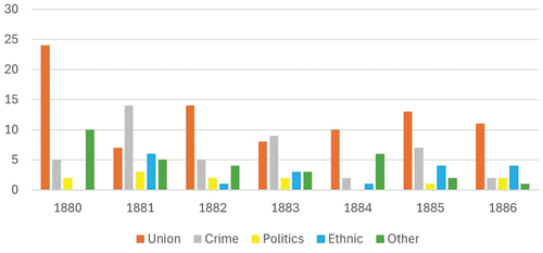 Figure 1. Type of Molly Maguire outrages by year, 1880–1886.