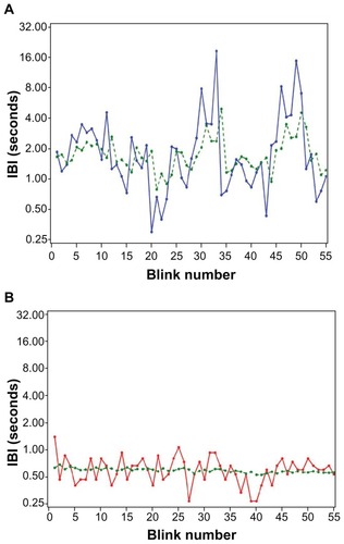 Figure 2 IBI time series for a normal and dry eye subject. IBI time series for a normal and dry eye subject plotted on log-linear axes: observed IBI (solid red or blue lines) and predicted IBI for a given blink number based on the previous blink number (dashed green line). (A) Blue = observed; green = predicted for normals; (B) red = observed; green = predicted for dry eye.