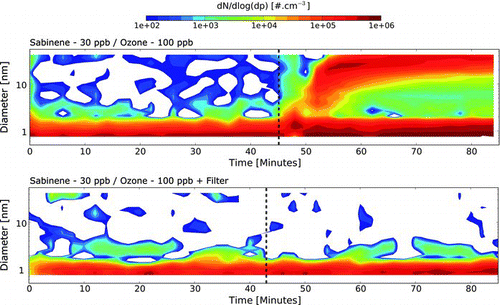 FIG. 1 Total particle size distribution measurements during sabinene ozonolysis (sabinene = 30 ppb and ozone = 100 ppb) without filter (upper panel) and using a particle filter (bottom panel). The sabinene injection is indicated by the black dotted line. (Color figure available online.)