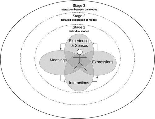 Figure 1. An overview of multi-modal approaches and its stages.