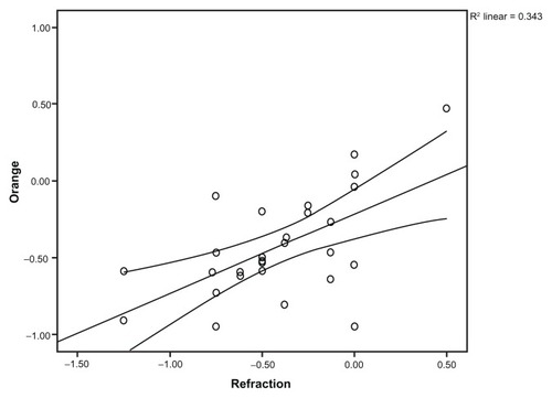 Figure 4 Correlation between ORange® Gen II predicted refraction and 1-month postoperative manifest refraction.