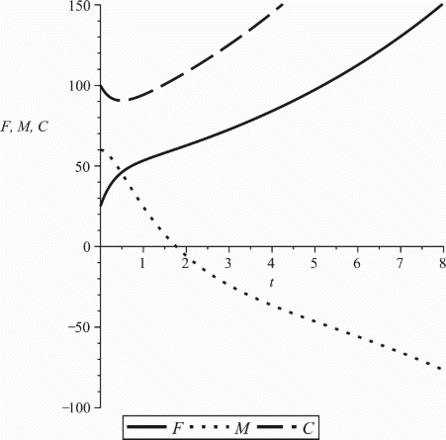 Figure A2. The case of a biologically ill posed model (2) with female-dominated pair-formation. Parameter values: β0=1, b=0.3, cf=0.007, cm=0.006, , , ρ=2, γf=0.4, γm=0.6.