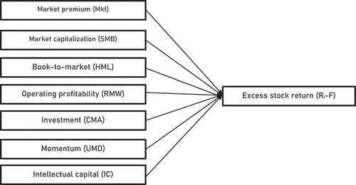 Figure 1. Empirical Model.